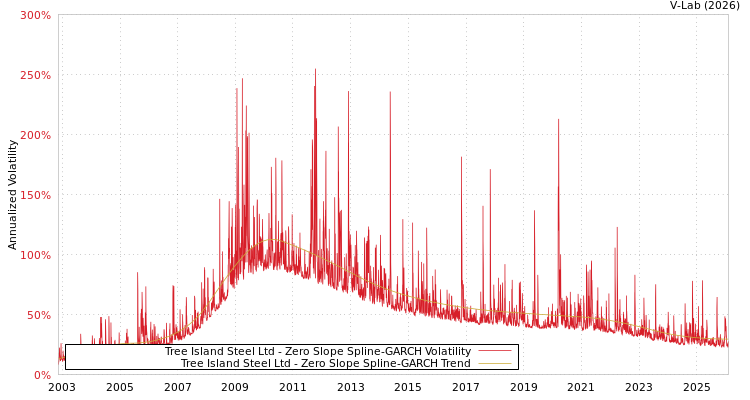 graph of Tree Island Steel Ltd S0GARCH