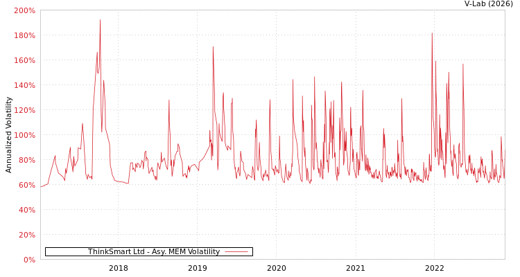 graph of ThinkSmart Ltd AMEM