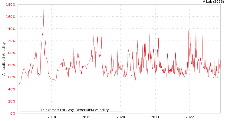 graph of ThinkSmart Ltd APMEM