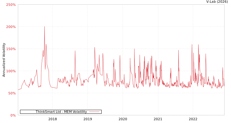 graph of ThinkSmart Ltd MEM