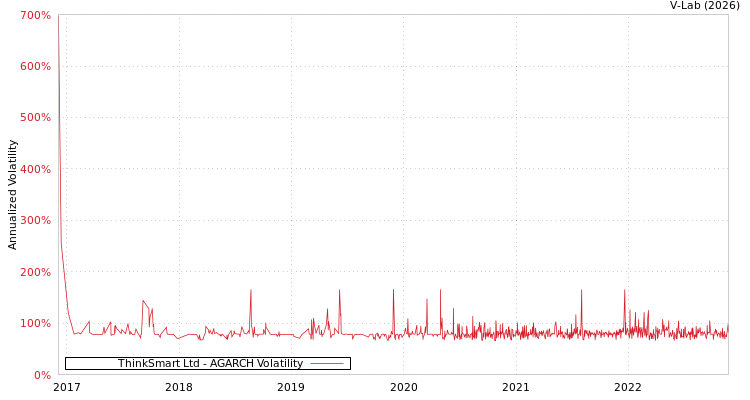 graph of ThinkSmart Ltd AGARCH