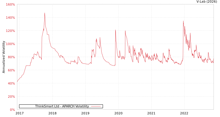graph of ThinkSmart Ltd APARCH