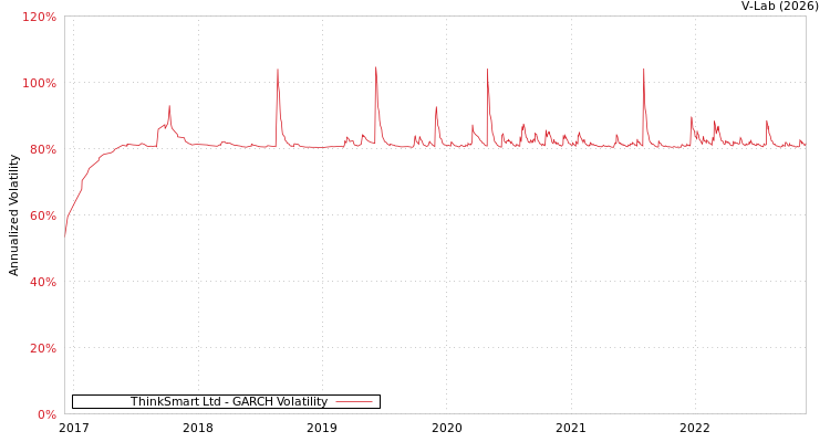 graph of ThinkSmart Ltd GARCH