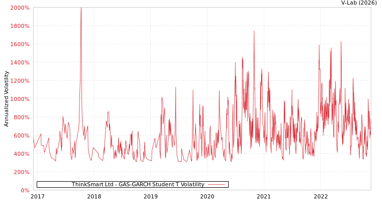 graph of ThinkSmart Ltd GAS-GARCH-T