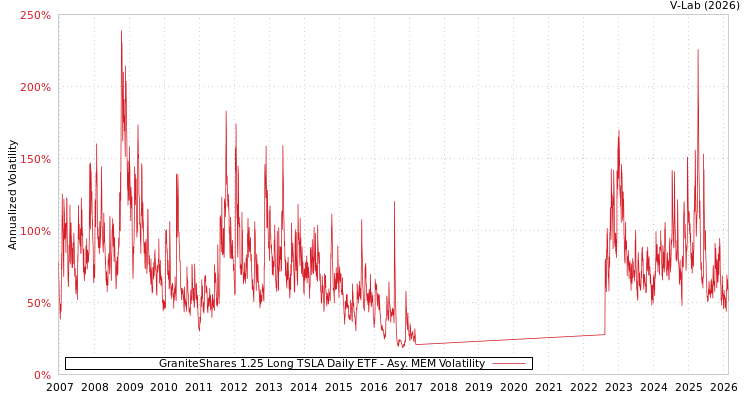 graph of GraniteShares 1.25 Long TSLA Daily ETF AMEM