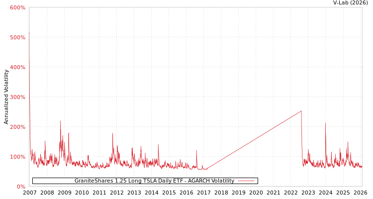 graph of GraniteShares 1.25 Long TSLA Daily ETF AGARCH