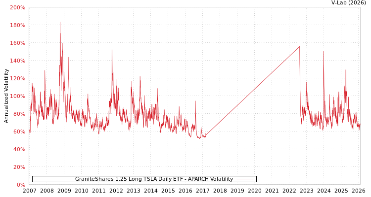 graph of GraniteShares 1.25 Long TSLA Daily ETF APARCH