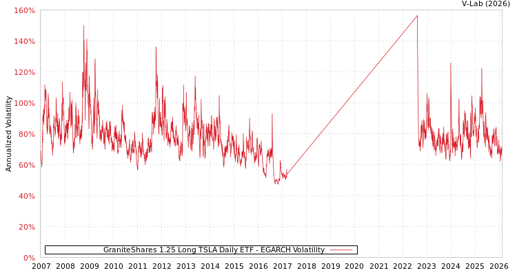 graph of GraniteShares 1.25 Long TSLA Daily ETF EGARCH