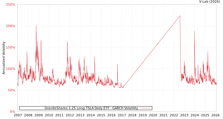 graph of GraniteShares 1.25 Long TSLA Daily ETF GARCH