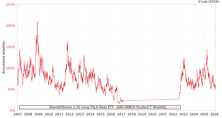 graph of GraniteShares 1.25 Long TSLA Daily ETF GAS-GARCH-T