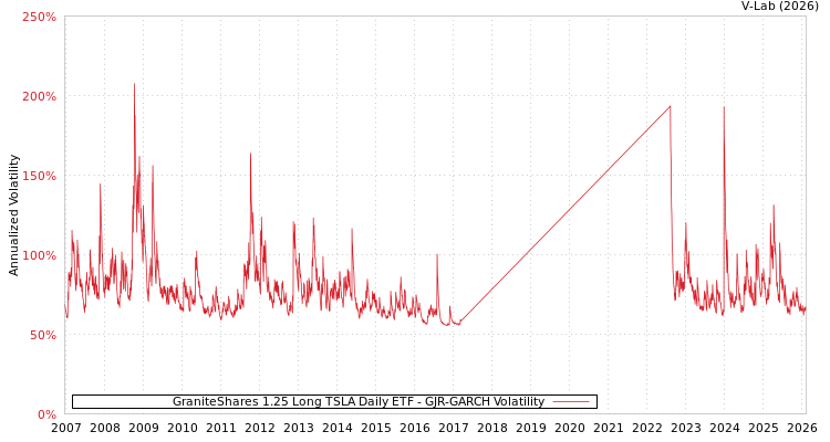 graph of GraniteShares 1.25 Long TSLA Daily ETF GJR-GARCH