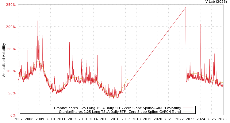 graph of GraniteShares 1.25 Long TSLA Daily ETF S0GARCH