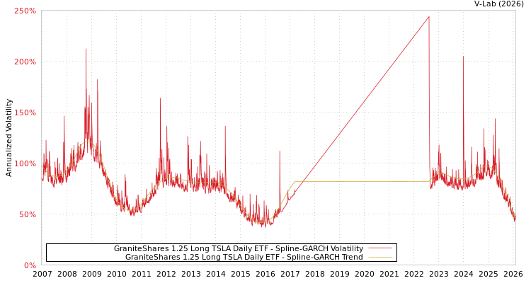 graph of GraniteShares 1.25 Long TSLA Daily ETF SGARCH