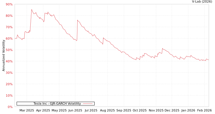 graph of Tesla Inc GJR-GARCH