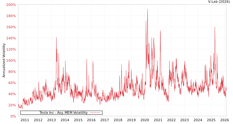 graph of Tesla Inc AMEM