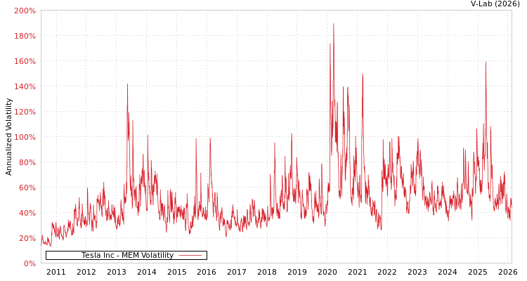 graph of Tesla Inc MEM