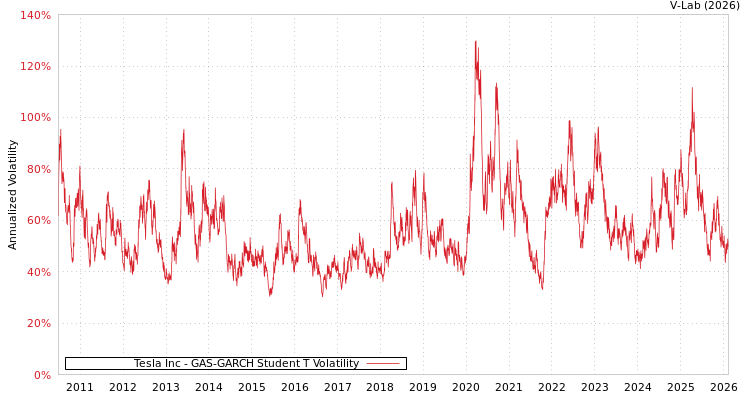 graph of Tesla Inc GAS-GARCH-T