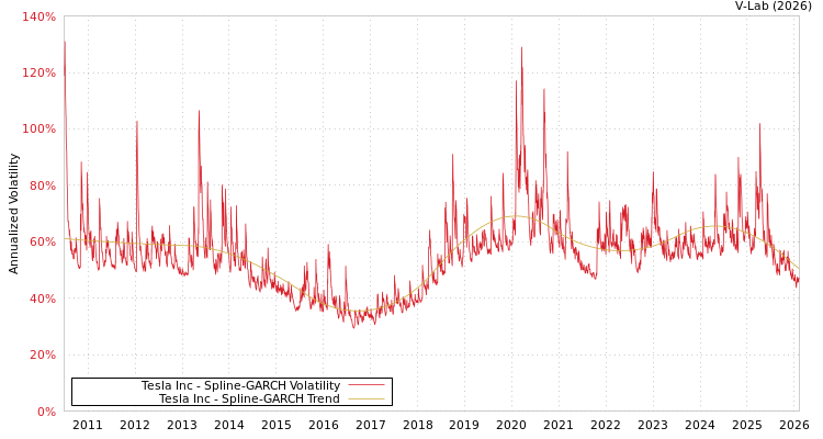 graph of Tesla Inc SGARCH
