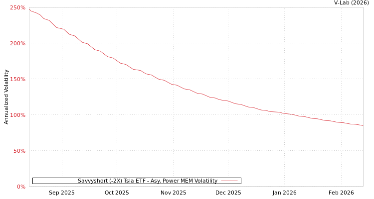 graph of Savvyshort (-2X) Tsla ETF APMEM