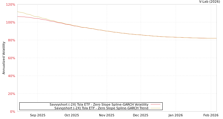 graph of Savvyshort (-2X) Tsla ETF S0GARCH