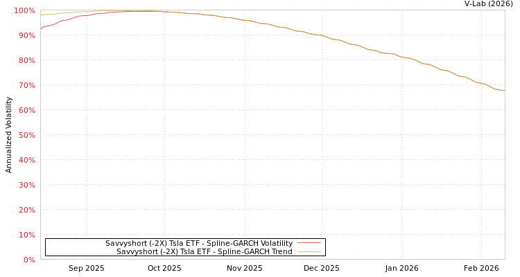 graph of Savvyshort (-2X) Tsla ETF SGARCH