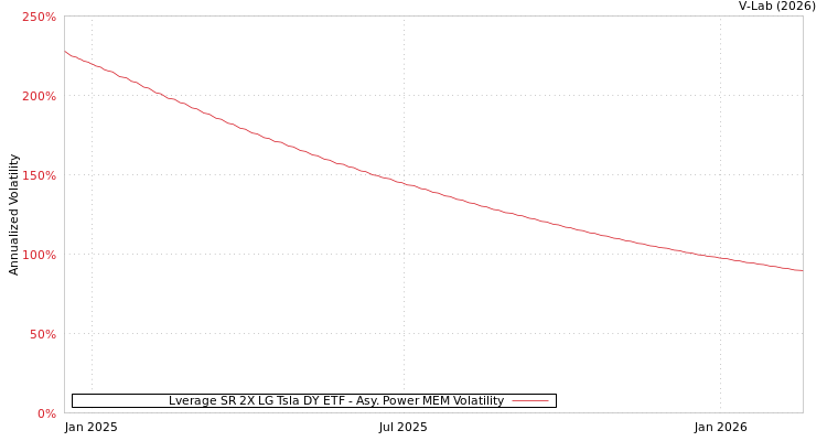 graph of Lverage SR 2X LG Tsla DY ETF APMEM