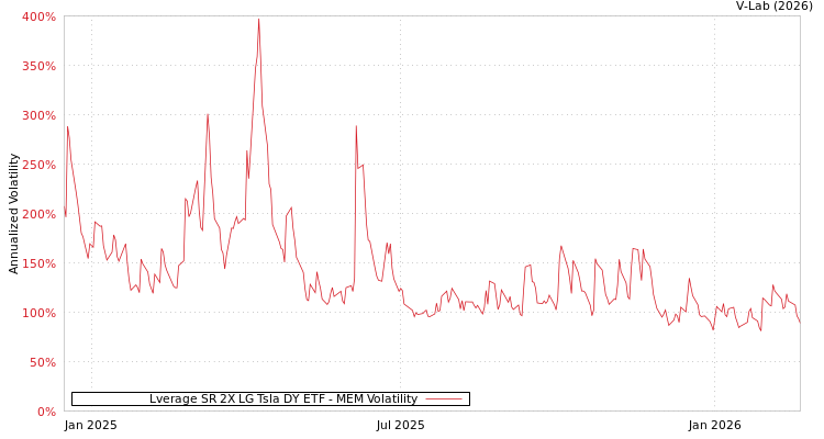 graph of Lverage SR 2X LG Tsla DY ETF MEM