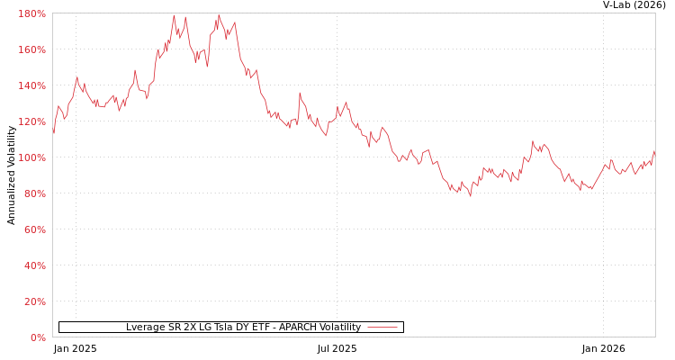 graph of Lverage SR 2X LG Tsla DY ETF APARCH