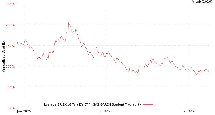 graph of Lverage SR 2X LG Tsla DY ETF GAS-GARCH-T