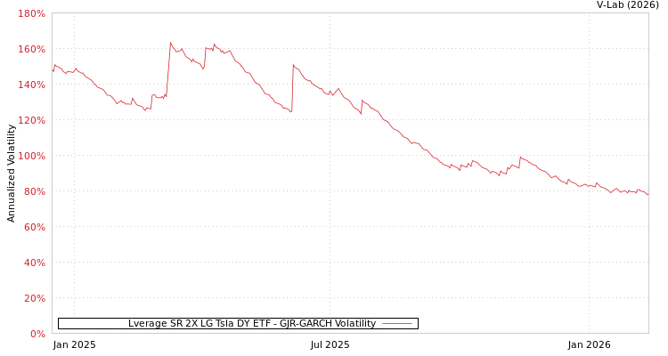 graph of Lverage SR 2X LG Tsla DY ETF GJR-GARCH