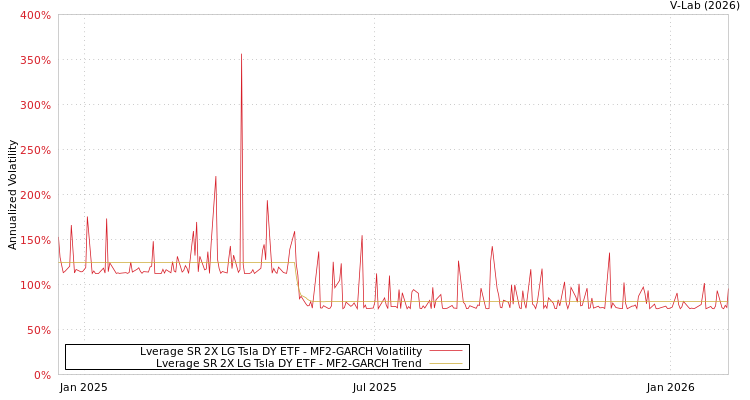 graph of Lverage SR 2X LG Tsla DY ETF MF2-GARCH