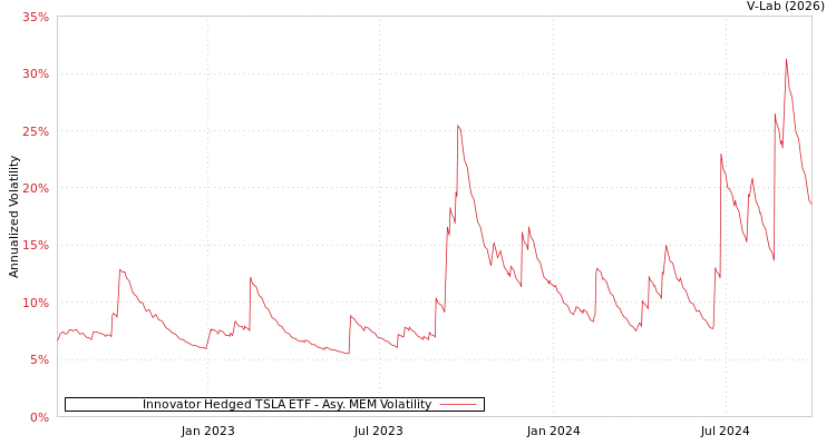 graph of Innovator Hedged TSLA ETF AMEM