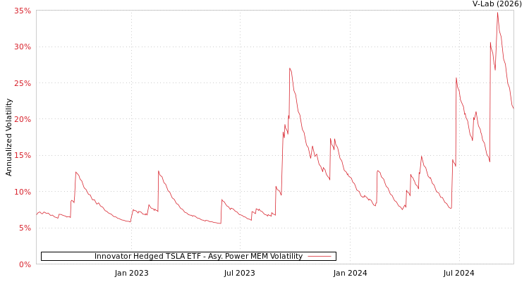 graph of Innovator Hedged TSLA ETF APMEM