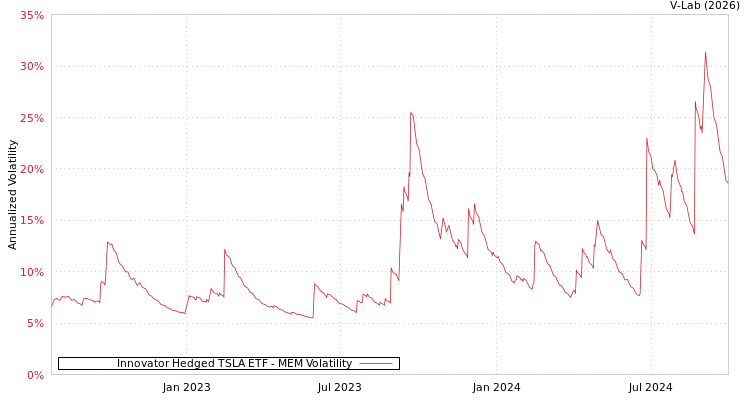 graph of Innovator Hedged TSLA ETF MEM