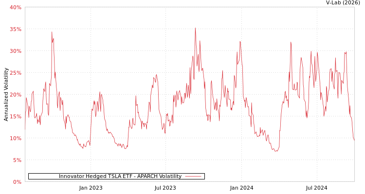 graph of Innovator Hedged TSLA ETF APARCH