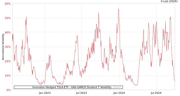 graph of Innovator Hedged TSLA ETF GAS-GARCH-T