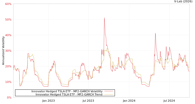 graph of Innovator Hedged TSLA ETF MF2-GARCH