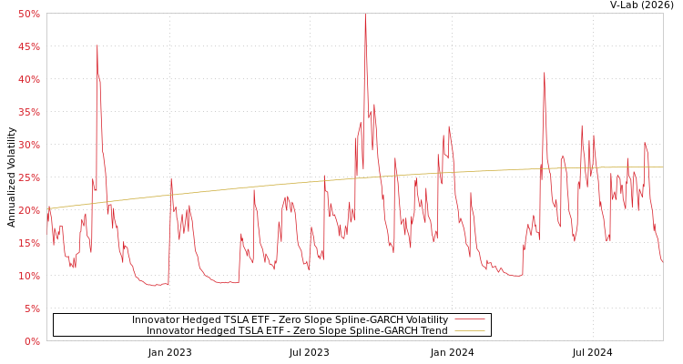 graph of Innovator Hedged TSLA ETF S0GARCH
