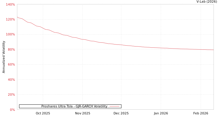 graph of Proshares Ultra Tsla GJR-GARCH