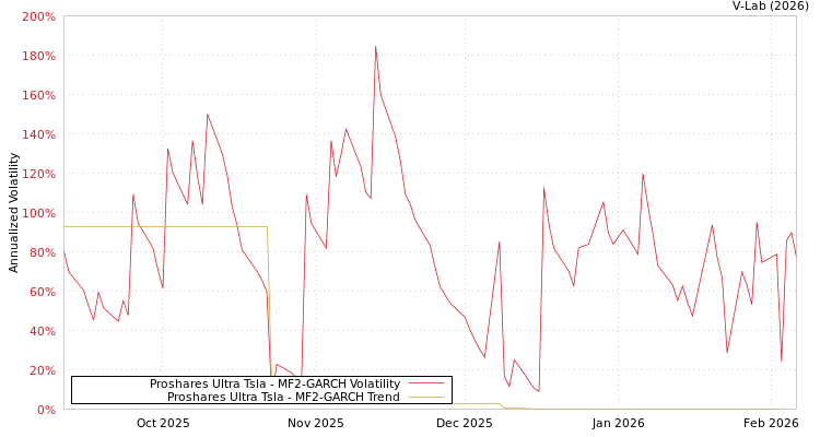 graph of Proshares Ultra Tsla MF2-GARCH