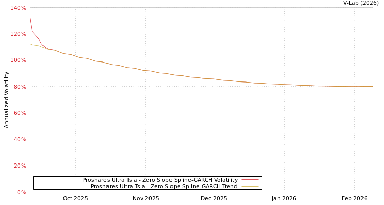 graph of Proshares Ultra Tsla S0GARCH