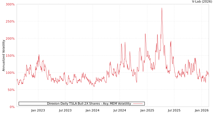 graph of Direxion Daily TSLA Bull 2X Shares AMEM