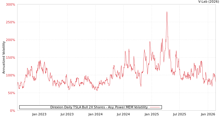 graph of Direxion Daily TSLA Bull 2X Shares APMEM