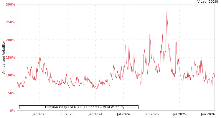 graph of Direxion Daily TSLA Bull 2X Shares MEM