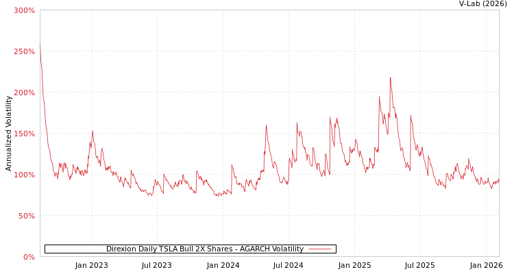 graph of Direxion Daily TSLA Bull 2X Shares AGARCH