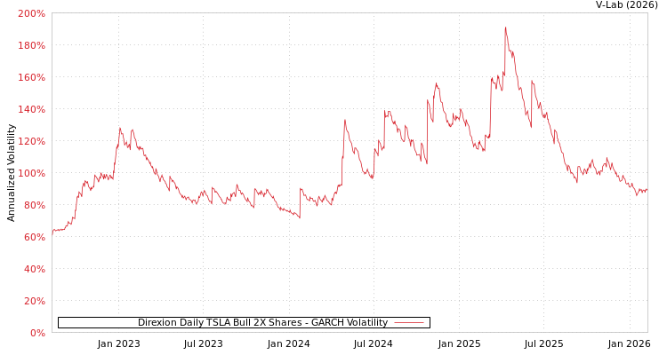graph of Direxion Daily TSLA Bull 2X Shares GARCH