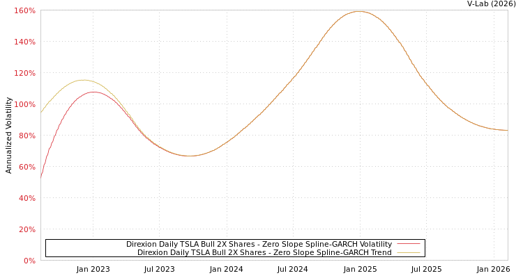 graph of Direxion Daily TSLA Bull 2X Shares S0GARCH