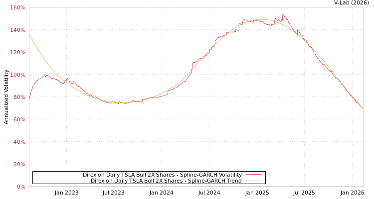 graph of Direxion Daily TSLA Bull 2X Shares SGARCH