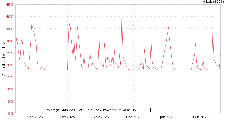 graph of Leverage Shrs 2X CP ACC Tsla APMEM