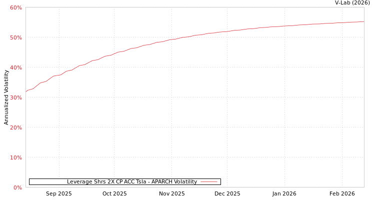 graph of Leverage Shrs 2X CP ACC Tsla APARCH
